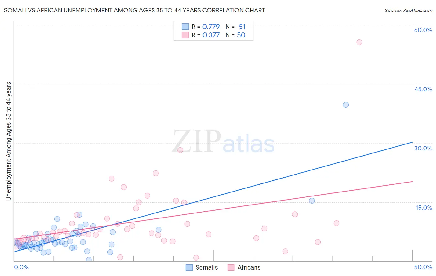 Somali vs African Unemployment Among Ages 35 to 44 years