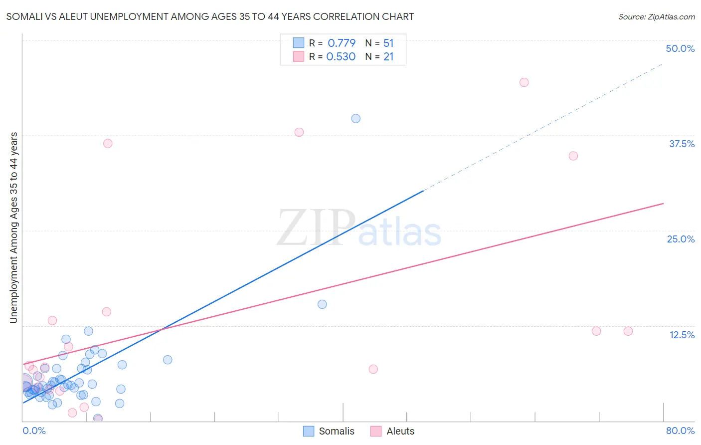 Somali vs Aleut Unemployment Among Ages 35 to 44 years