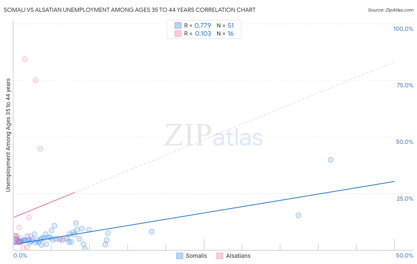 Somali vs Alsatian Unemployment Among Ages 35 to 44 years