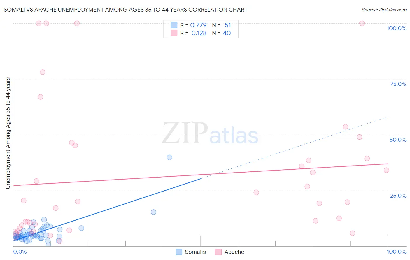 Somali vs Apache Unemployment Among Ages 35 to 44 years