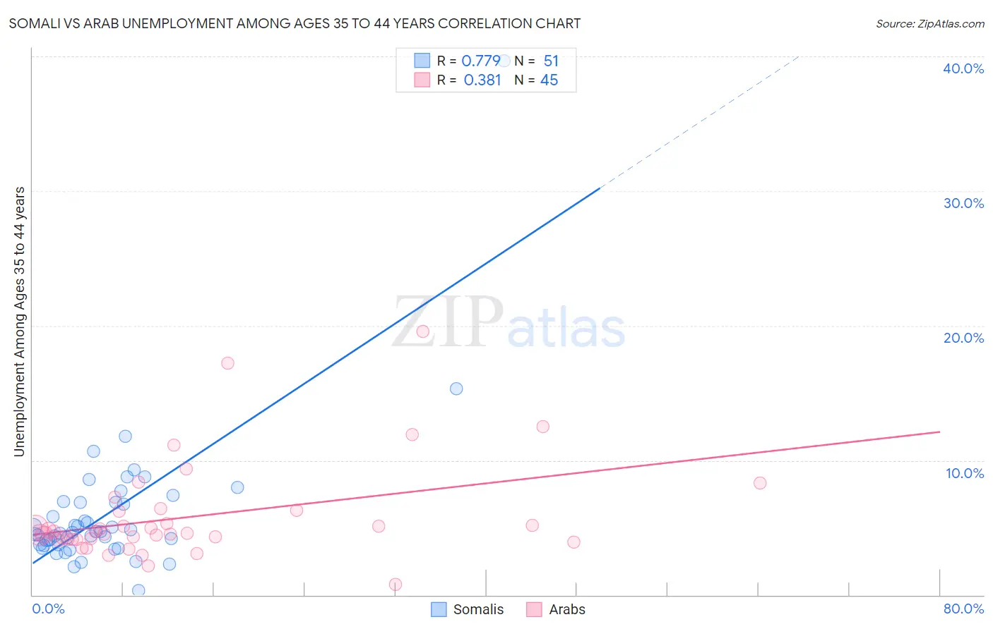 Somali vs Arab Unemployment Among Ages 35 to 44 years