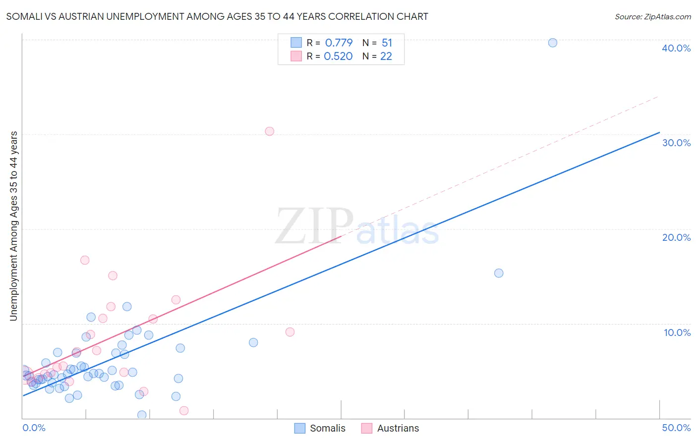 Somali vs Austrian Unemployment Among Ages 35 to 44 years