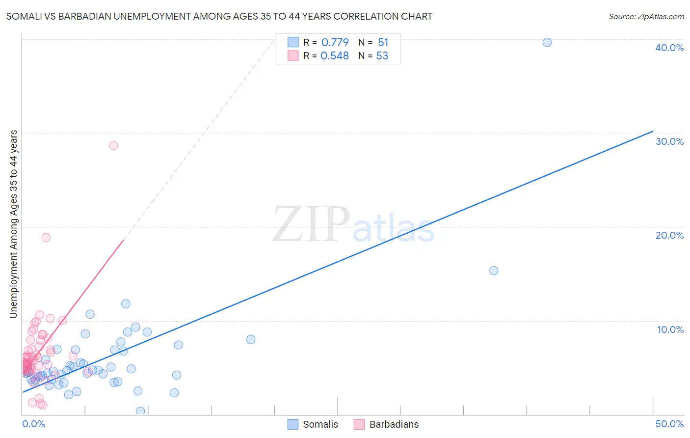 Somali vs Barbadian Unemployment Among Ages 35 to 44 years