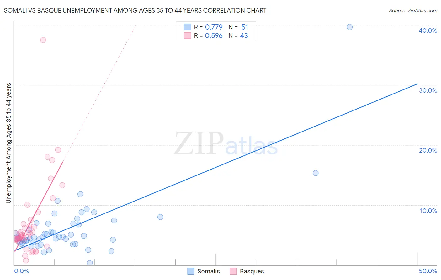 Somali vs Basque Unemployment Among Ages 35 to 44 years