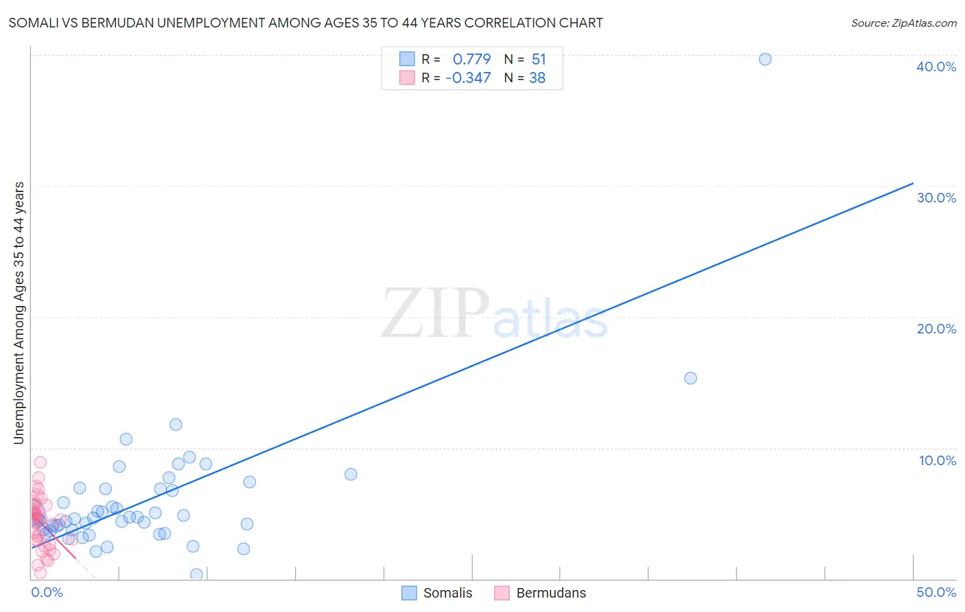 Somali vs Bermudan Unemployment Among Ages 35 to 44 years