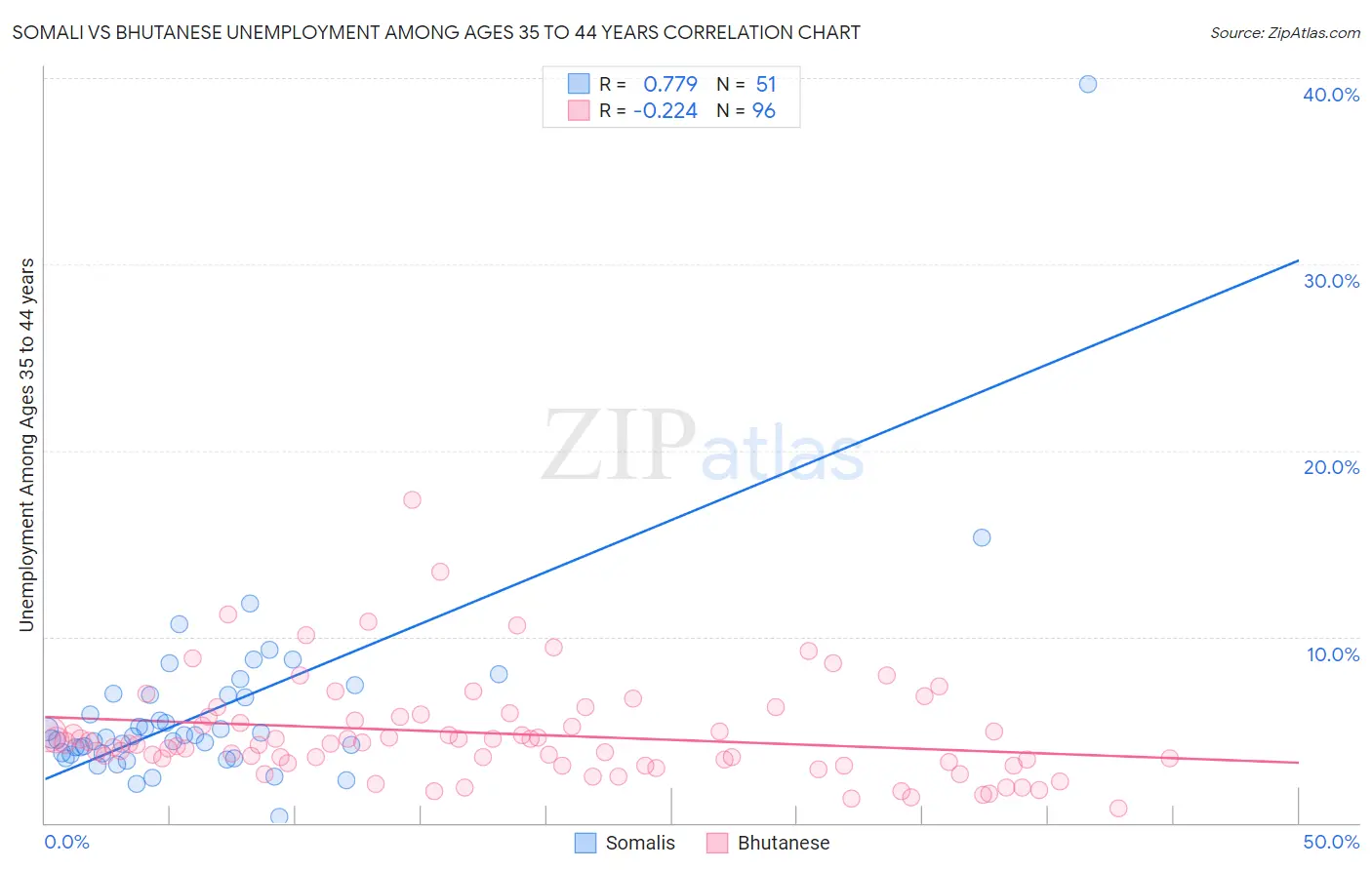 Somali vs Bhutanese Unemployment Among Ages 35 to 44 years