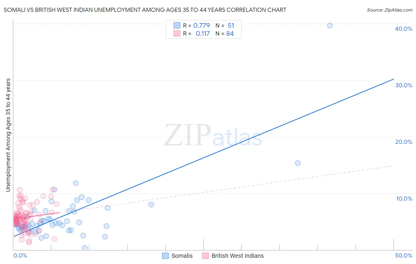 Somali vs British West Indian Unemployment Among Ages 35 to 44 years