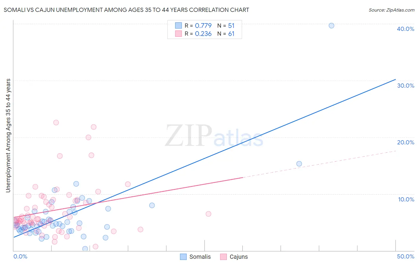 Somali vs Cajun Unemployment Among Ages 35 to 44 years