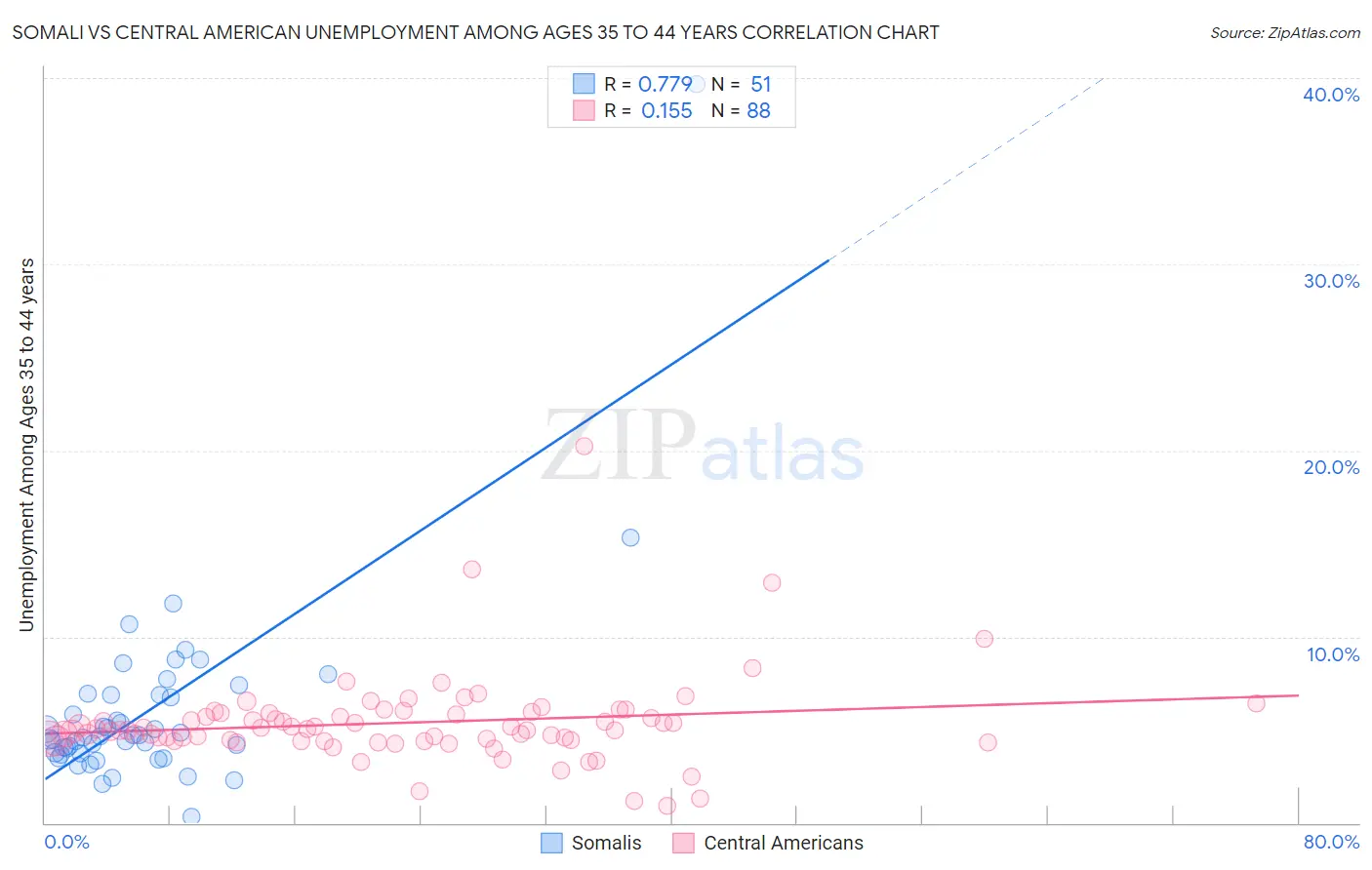 Somali vs Central American Unemployment Among Ages 35 to 44 years