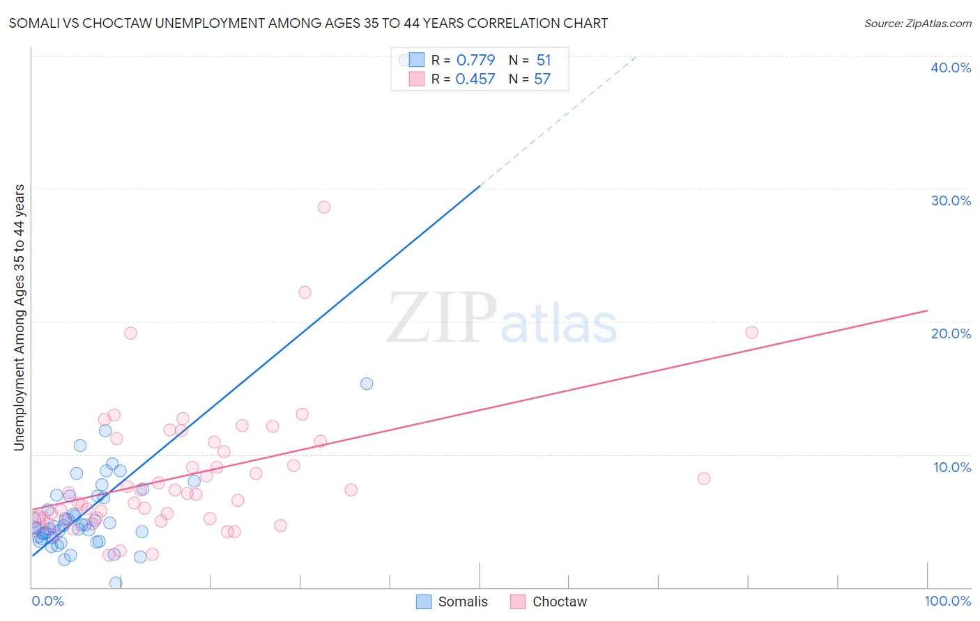 Somali vs Choctaw Unemployment Among Ages 35 to 44 years