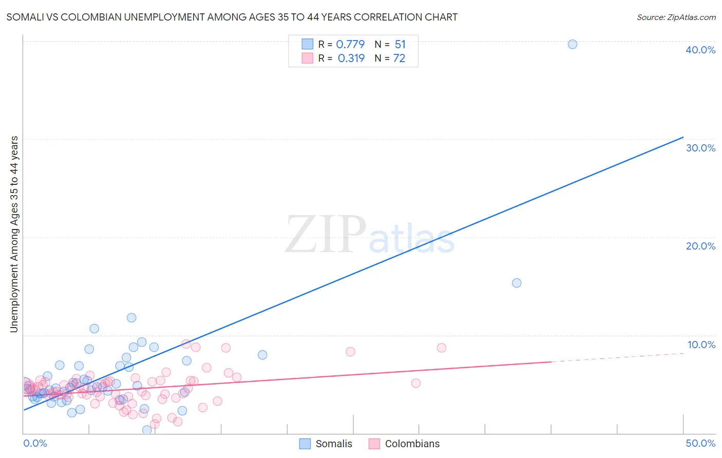 Somali vs Colombian Unemployment Among Ages 35 to 44 years