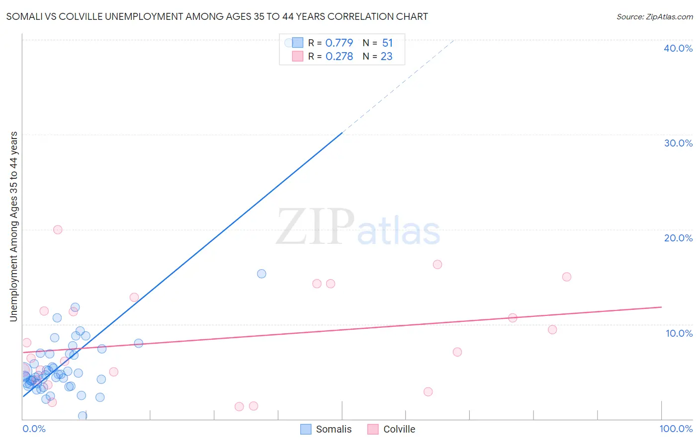 Somali vs Colville Unemployment Among Ages 35 to 44 years
