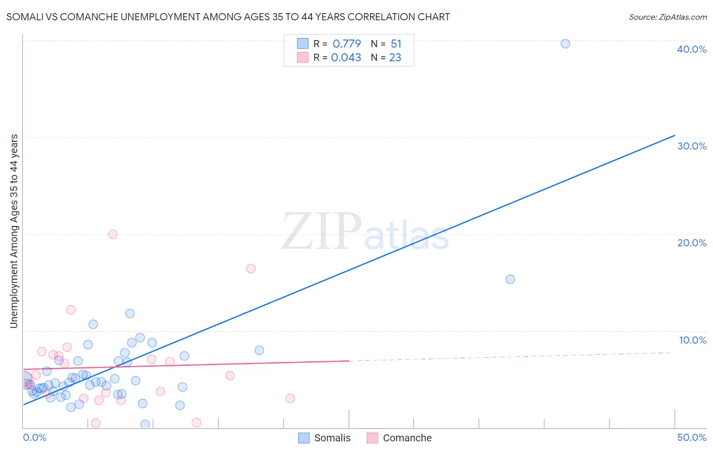 Somali vs Comanche Unemployment Among Ages 35 to 44 years