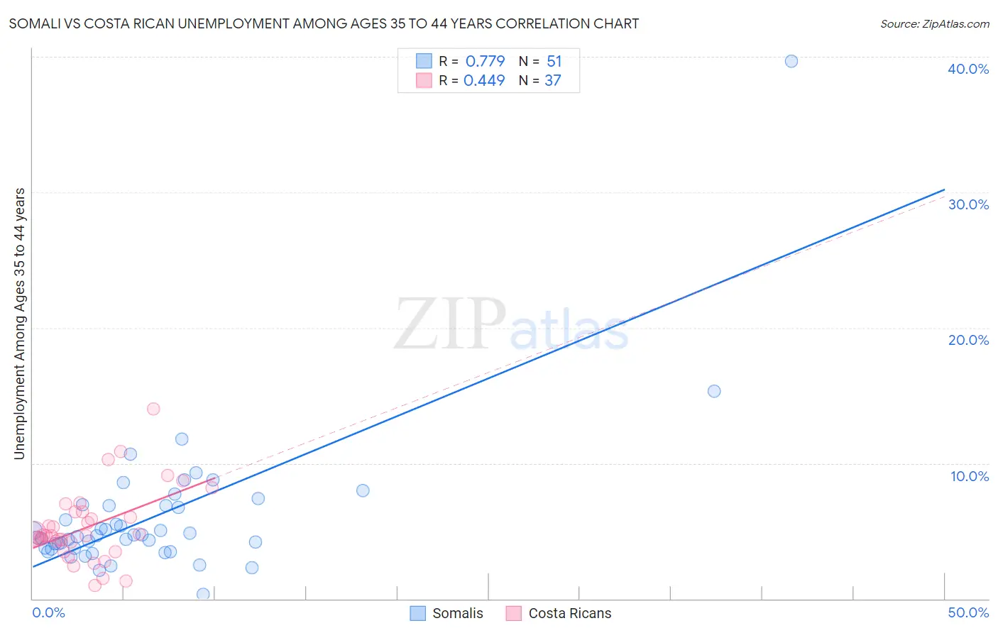 Somali vs Costa Rican Unemployment Among Ages 35 to 44 years