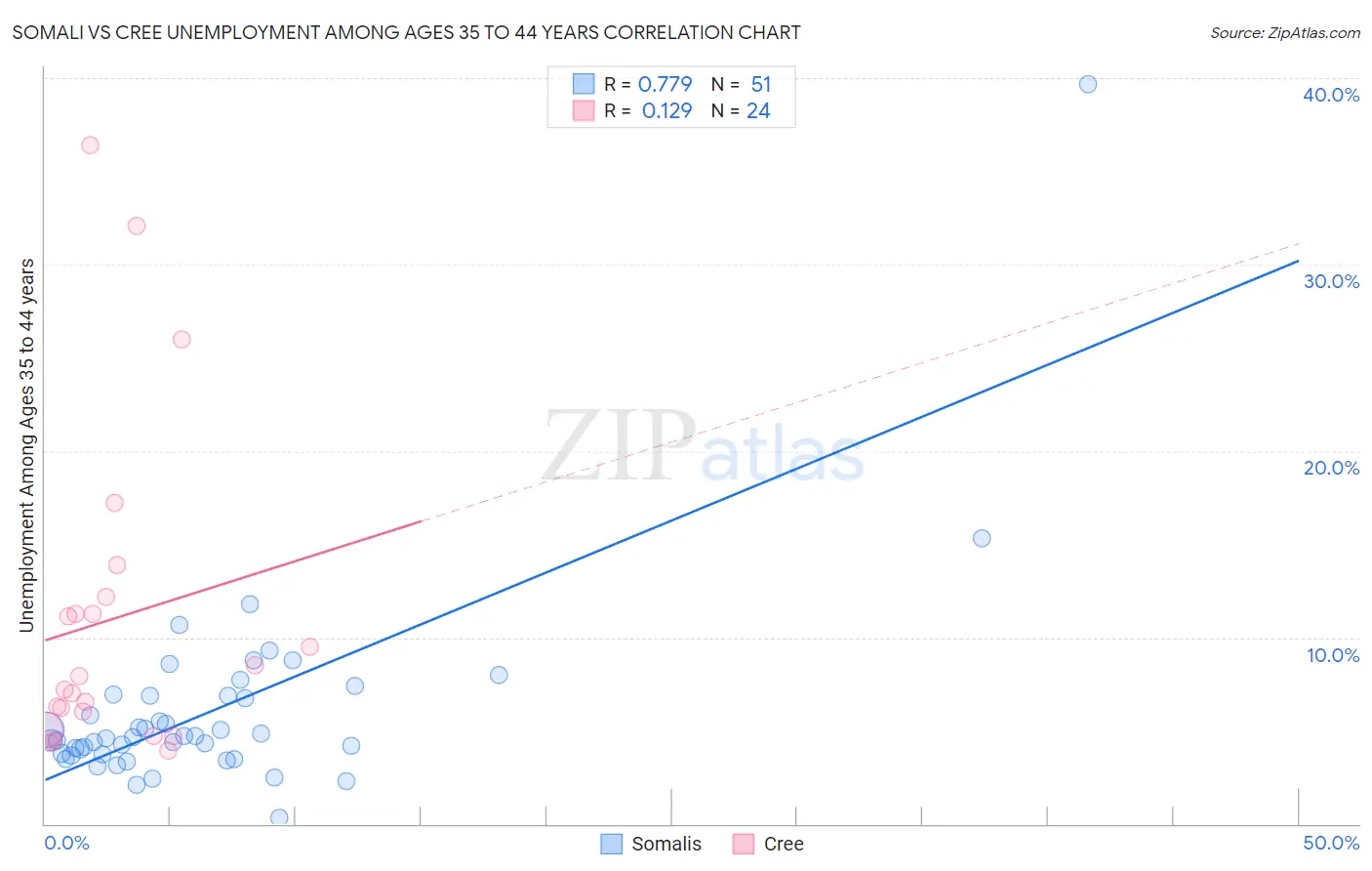 Somali vs Cree Unemployment Among Ages 35 to 44 years