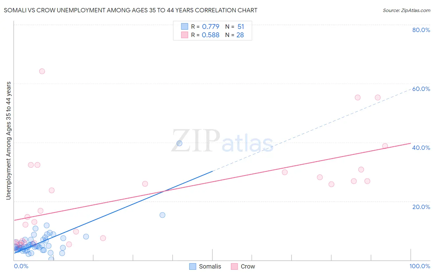 Somali vs Crow Unemployment Among Ages 35 to 44 years