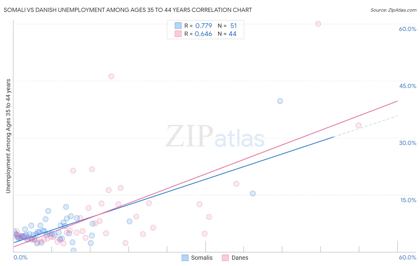 Somali vs Danish Unemployment Among Ages 35 to 44 years