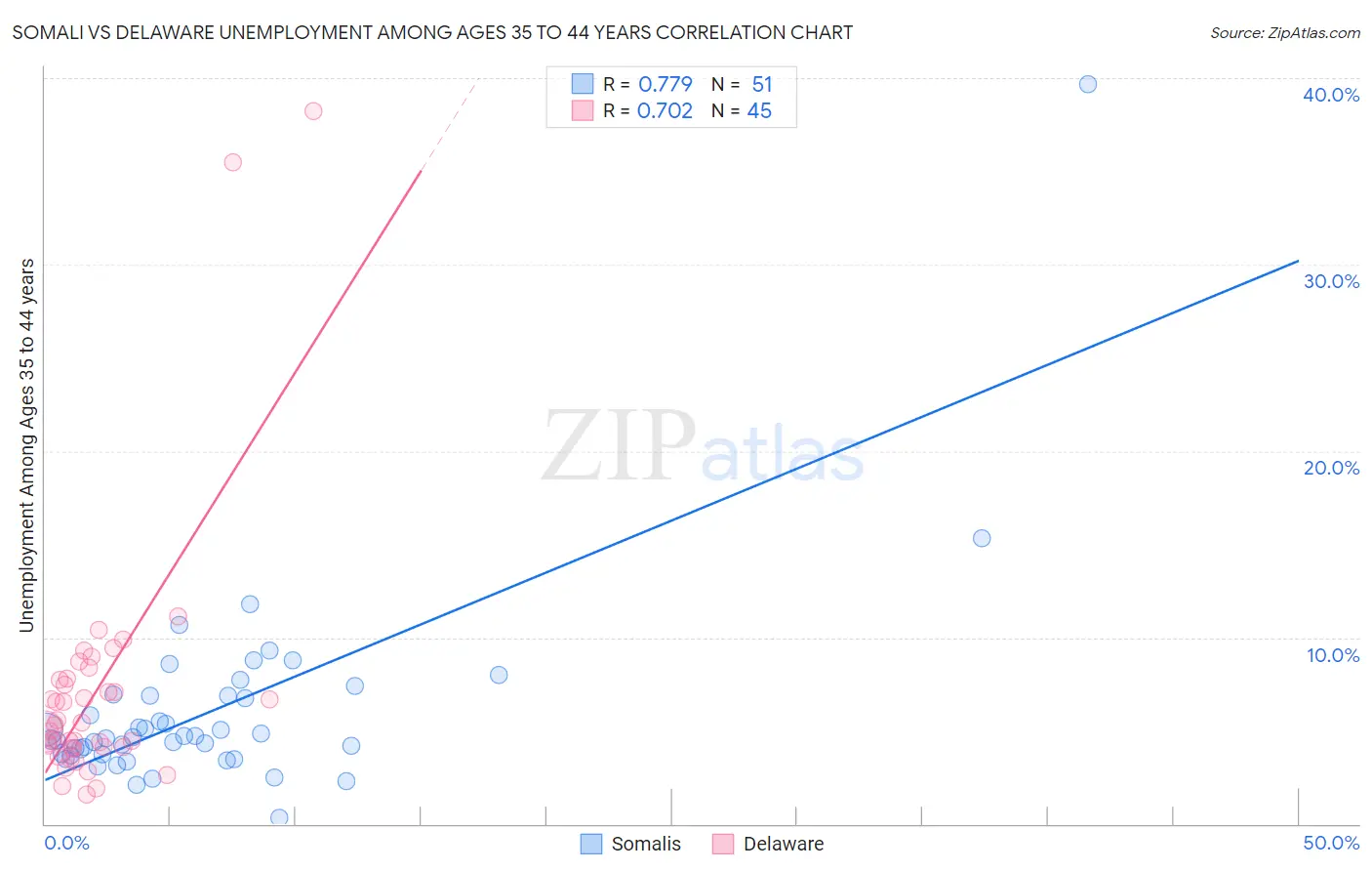 Somali vs Delaware Unemployment Among Ages 35 to 44 years