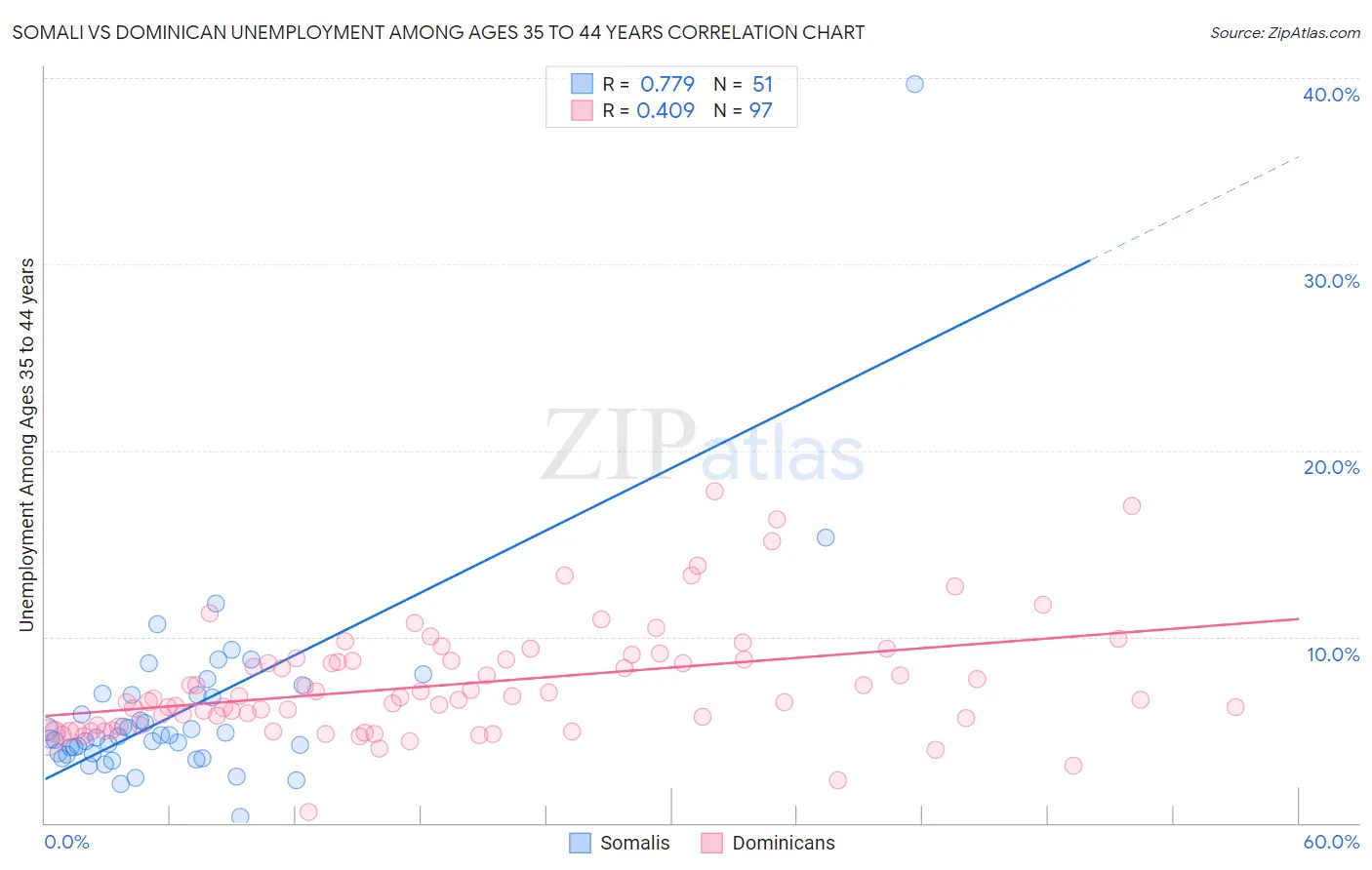 Somali vs Dominican Unemployment Among Ages 35 to 44 years