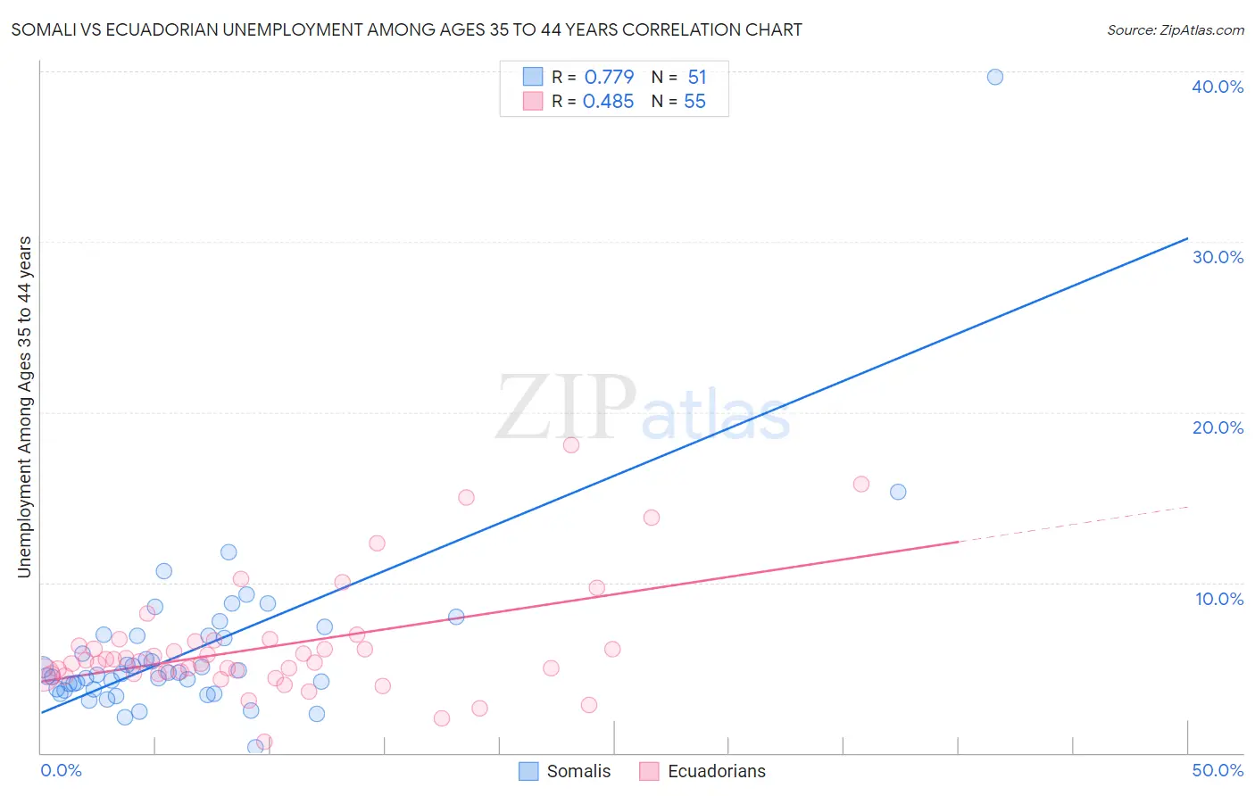 Somali vs Ecuadorian Unemployment Among Ages 35 to 44 years
