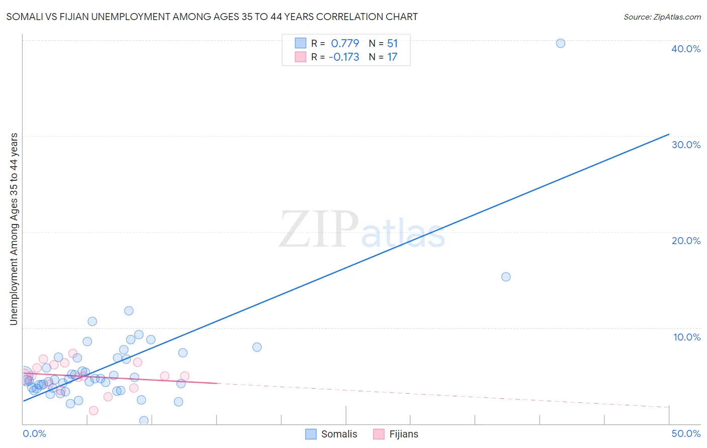 Somali vs Fijian Unemployment Among Ages 35 to 44 years