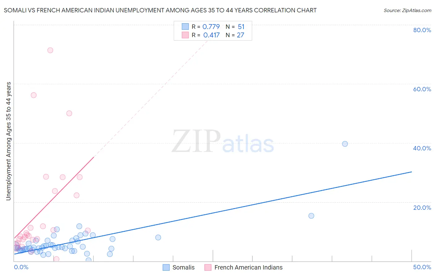 Somali vs French American Indian Unemployment Among Ages 35 to 44 years