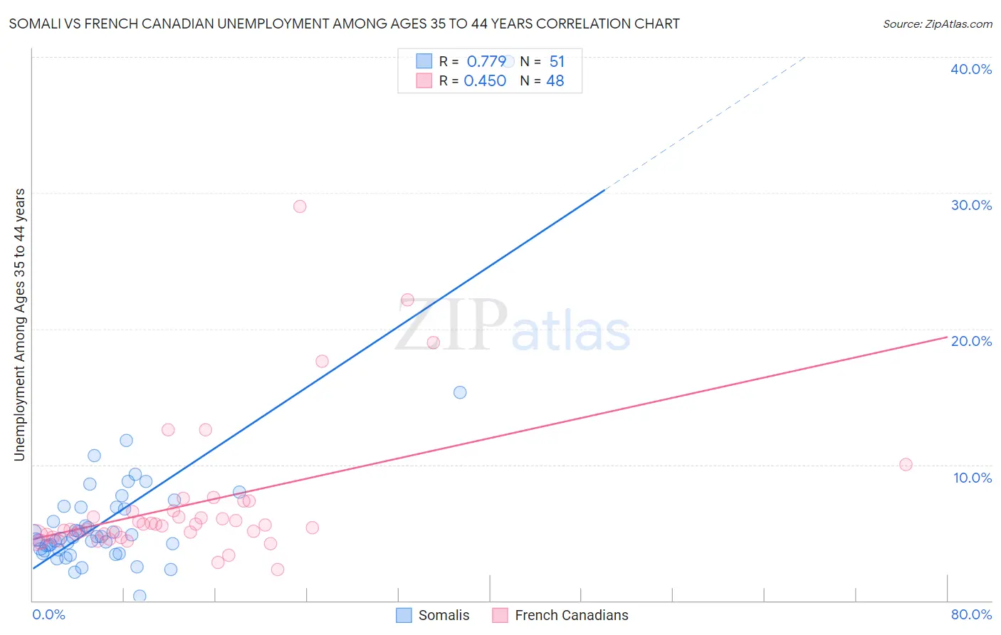 Somali vs French Canadian Unemployment Among Ages 35 to 44 years