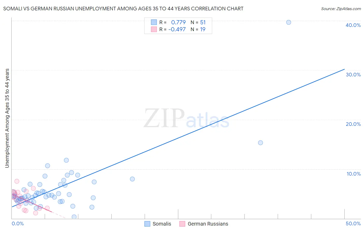 Somali vs German Russian Unemployment Among Ages 35 to 44 years