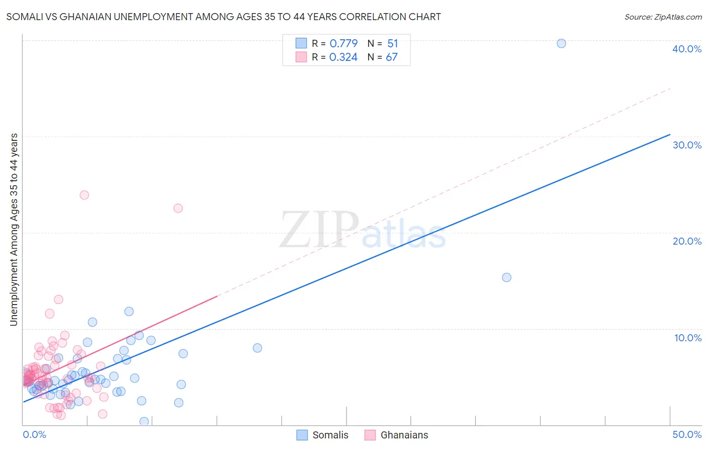 Somali vs Ghanaian Unemployment Among Ages 35 to 44 years