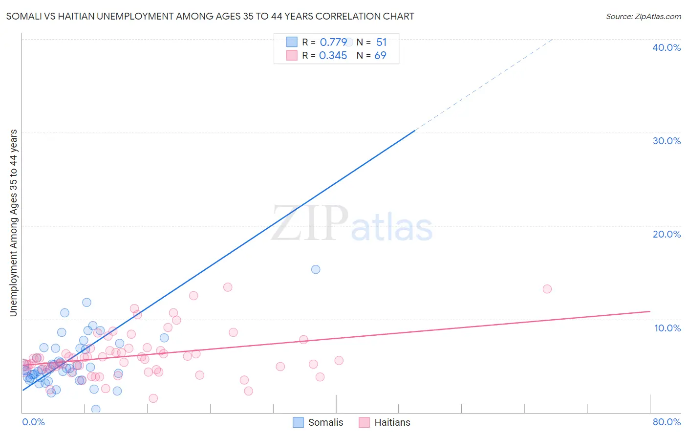 Somali vs Haitian Unemployment Among Ages 35 to 44 years