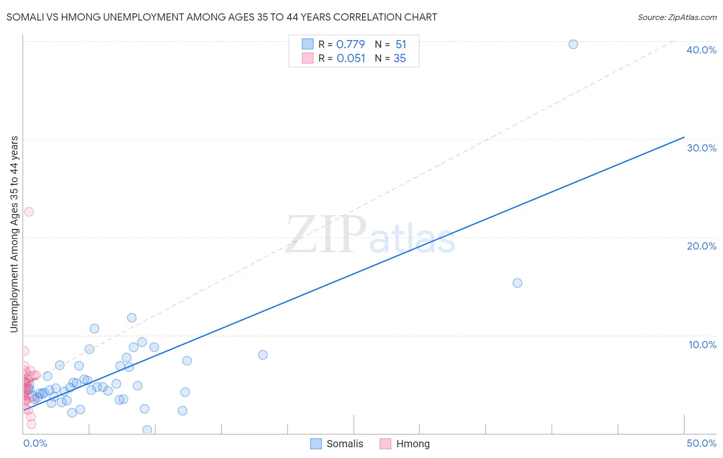 Somali vs Hmong Unemployment Among Ages 35 to 44 years