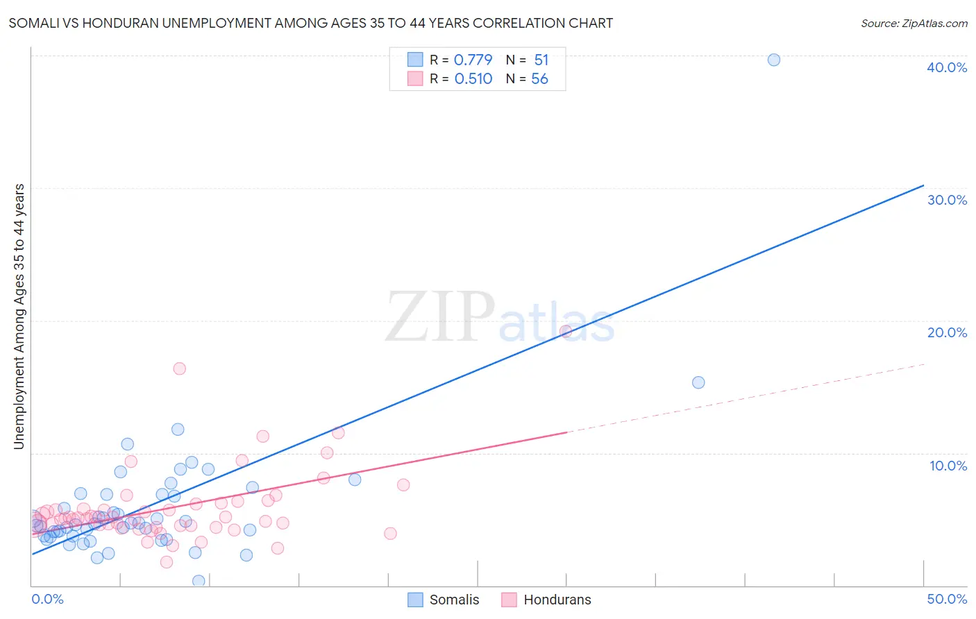 Somali vs Honduran Unemployment Among Ages 35 to 44 years