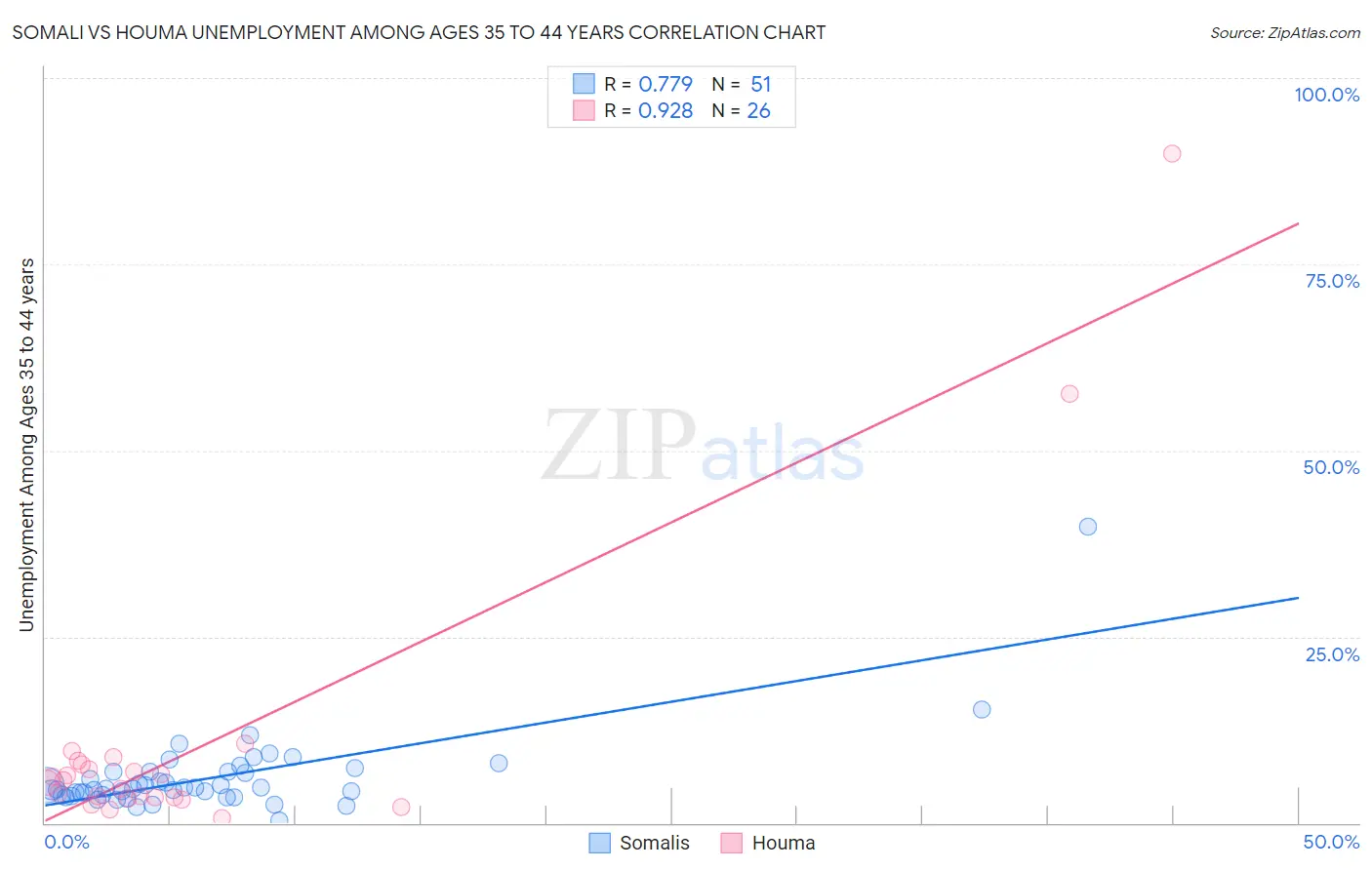 Somali vs Houma Unemployment Among Ages 35 to 44 years