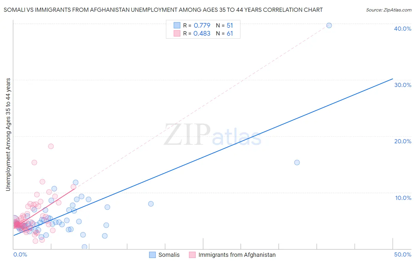 Somali vs Immigrants from Afghanistan Unemployment Among Ages 35 to 44 years