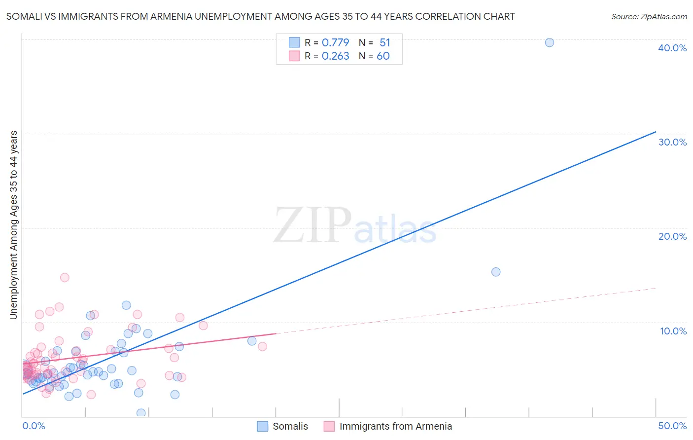 Somali vs Immigrants from Armenia Unemployment Among Ages 35 to 44 years