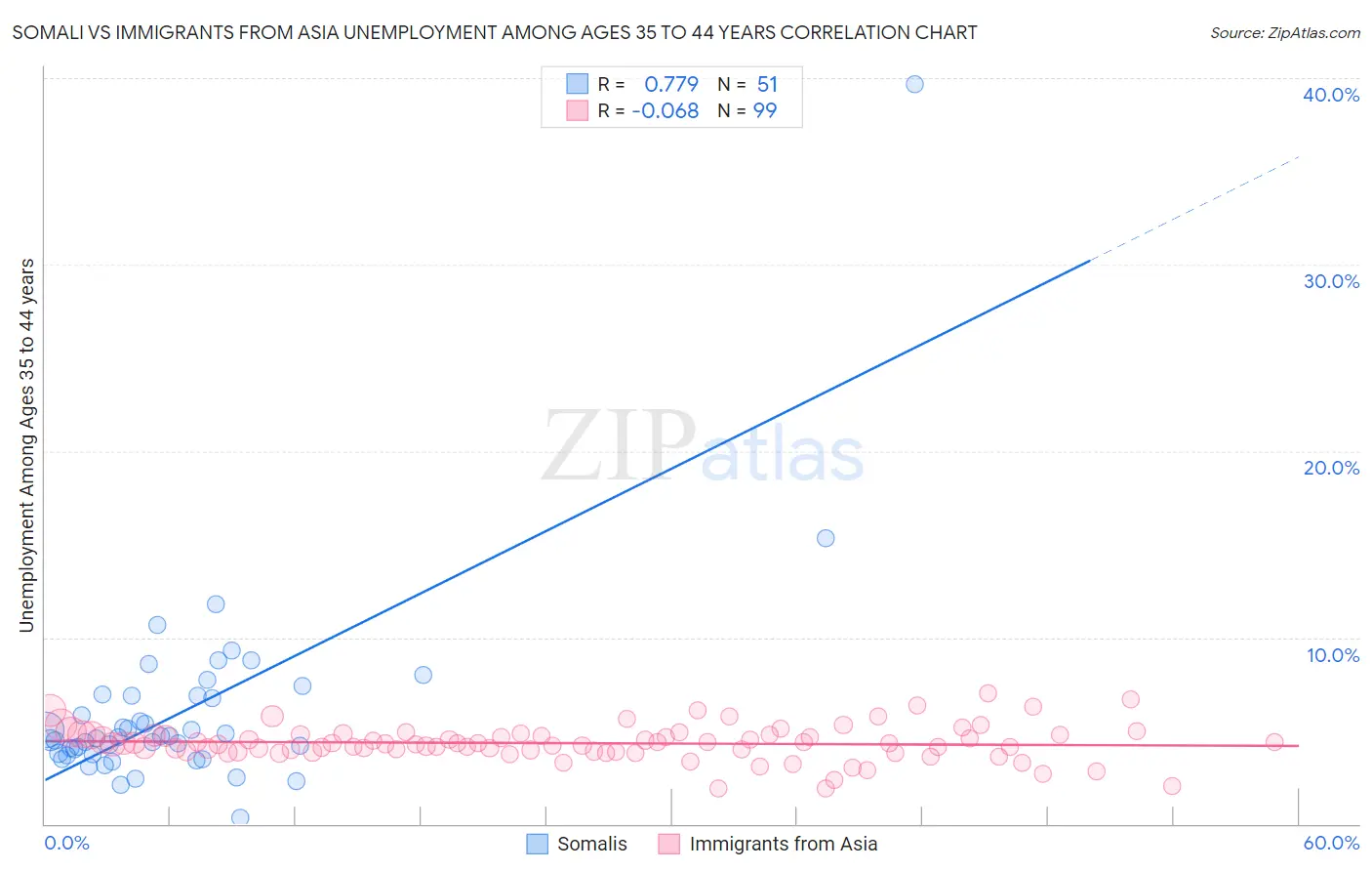 Somali vs Immigrants from Asia Unemployment Among Ages 35 to 44 years