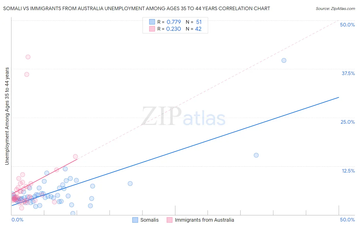 Somali vs Immigrants from Australia Unemployment Among Ages 35 to 44 years