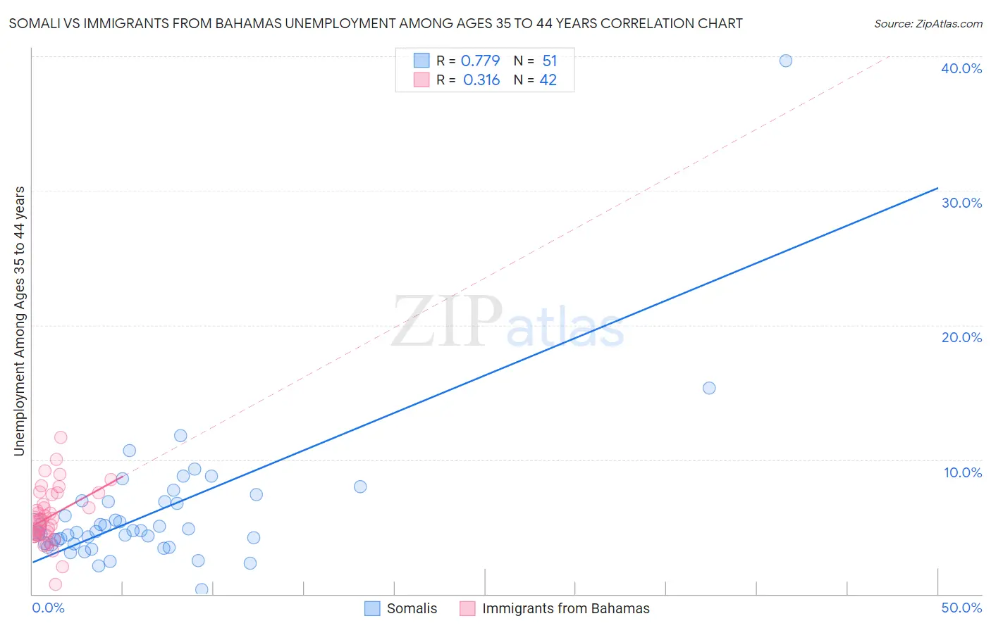 Somali vs Immigrants from Bahamas Unemployment Among Ages 35 to 44 years