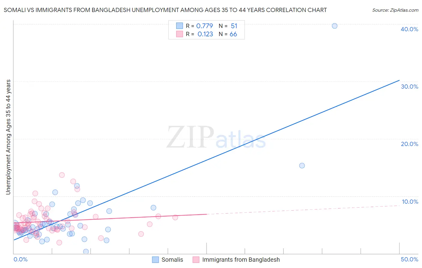 Somali vs Immigrants from Bangladesh Unemployment Among Ages 35 to 44 years