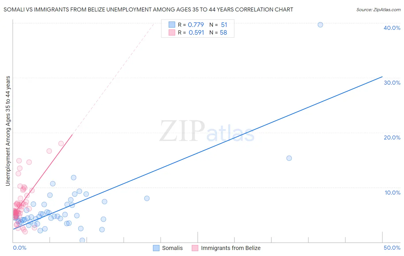 Somali vs Immigrants from Belize Unemployment Among Ages 35 to 44 years