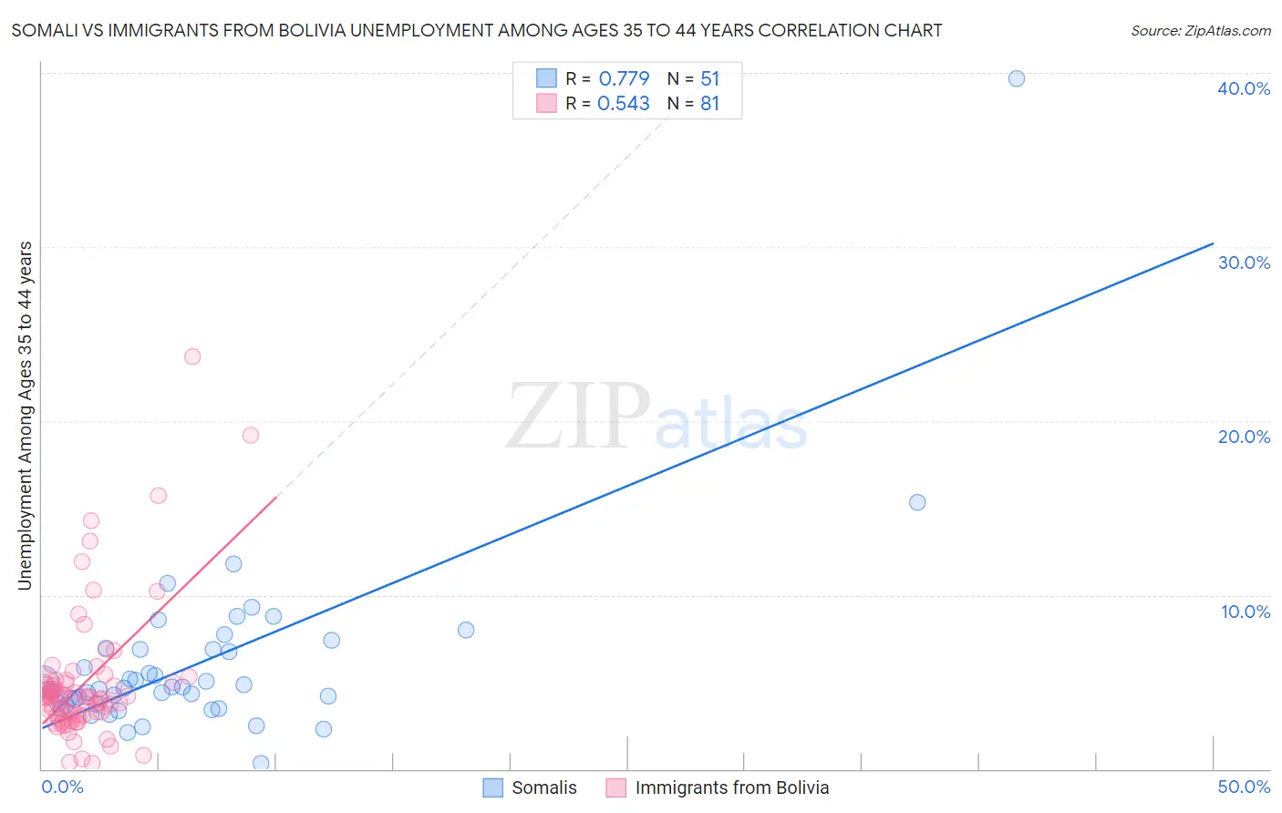 Somali vs Immigrants from Bolivia Unemployment Among Ages 35 to 44 years