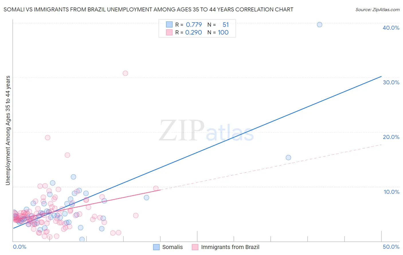 Somali vs Immigrants from Brazil Unemployment Among Ages 35 to 44 years