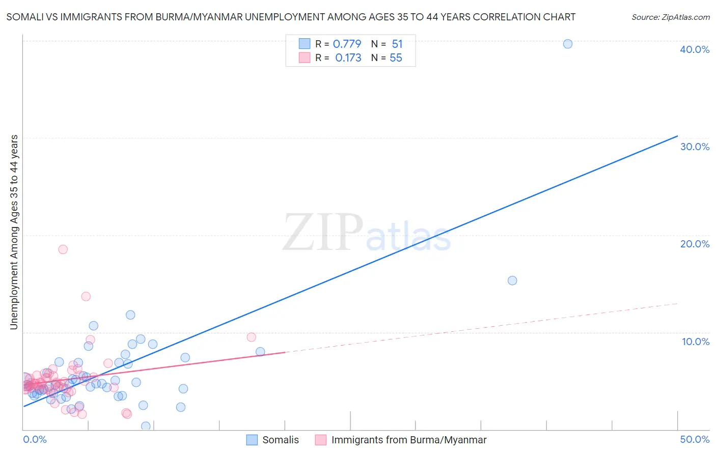 Somali vs Immigrants from Burma/Myanmar Unemployment Among Ages 35 to 44 years