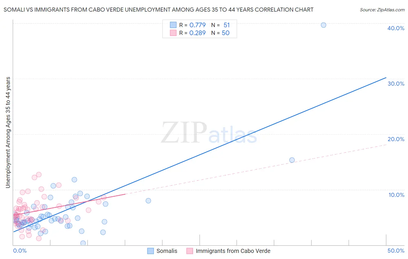 Somali vs Immigrants from Cabo Verde Unemployment Among Ages 35 to 44 years
