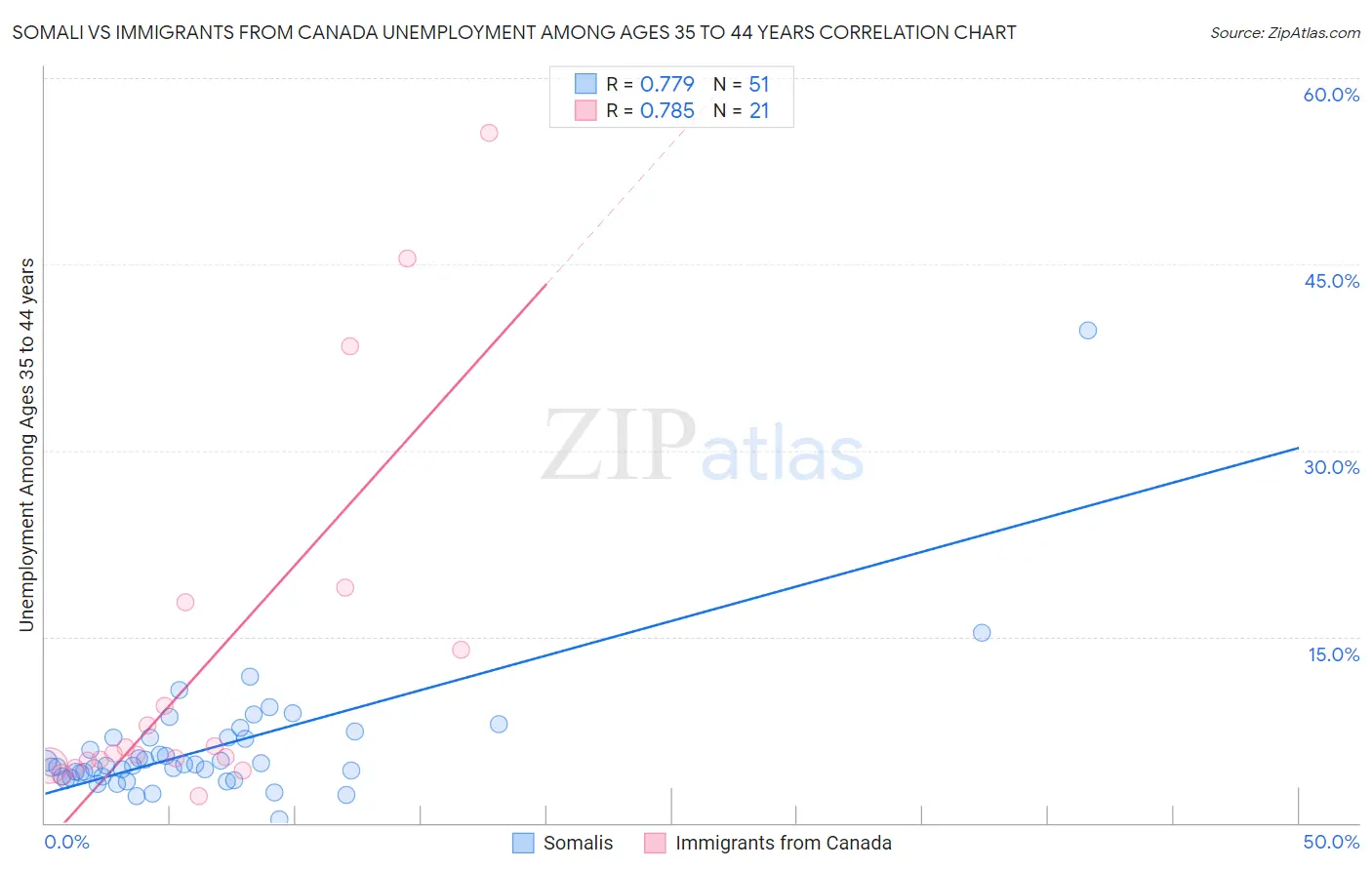 Somali vs Immigrants from Canada Unemployment Among Ages 35 to 44 years