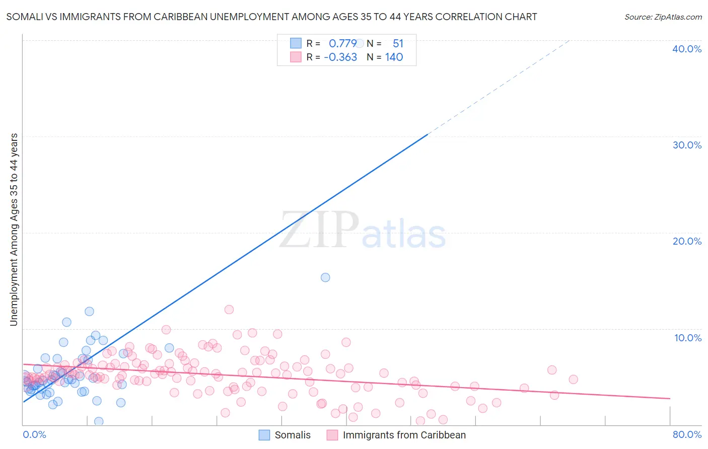 Somali vs Immigrants from Caribbean Unemployment Among Ages 35 to 44 years