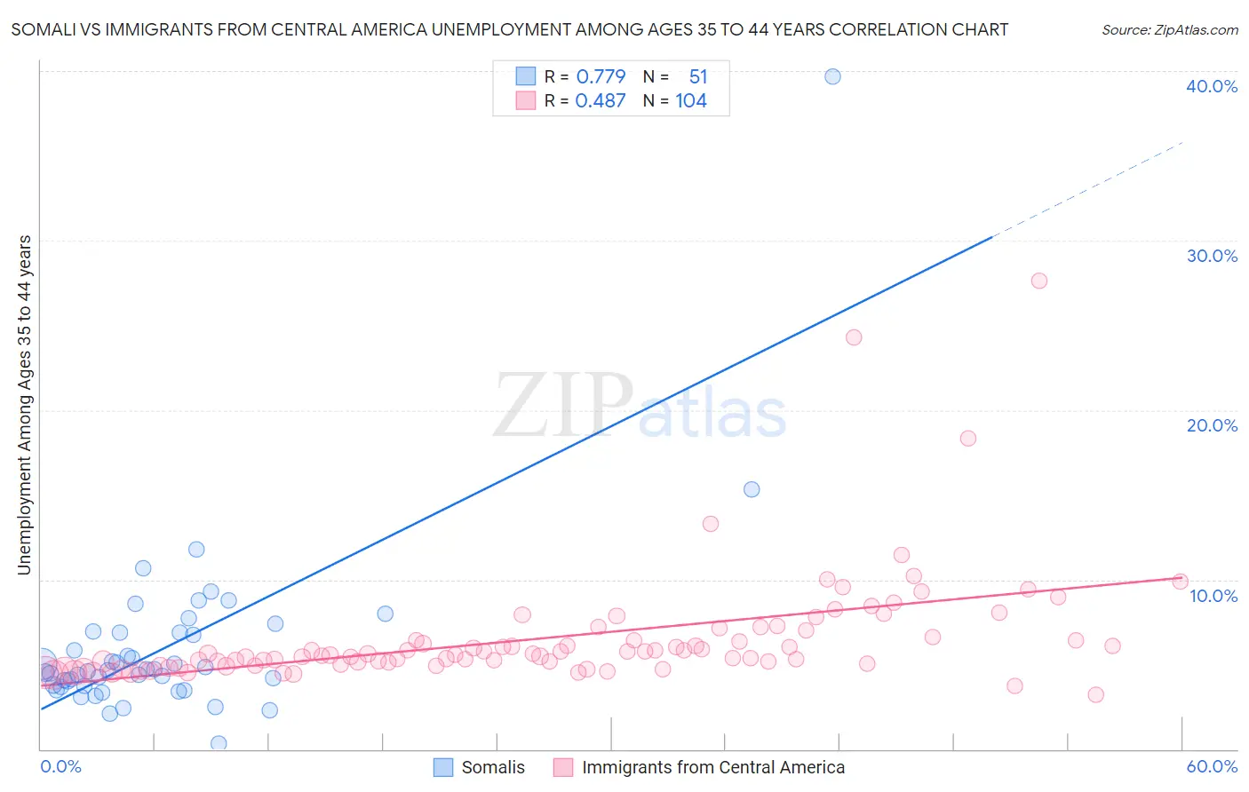 Somali vs Immigrants from Central America Unemployment Among Ages 35 to 44 years
