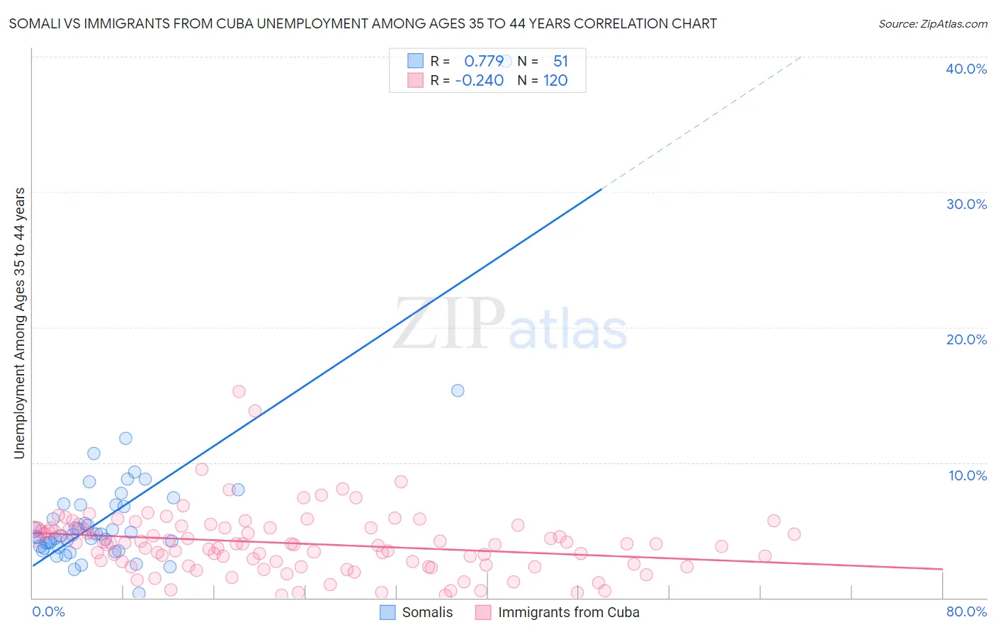Somali vs Immigrants from Cuba Unemployment Among Ages 35 to 44 years