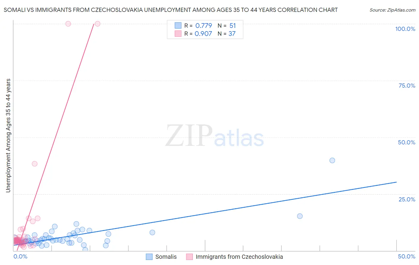 Somali vs Immigrants from Czechoslovakia Unemployment Among Ages 35 to 44 years