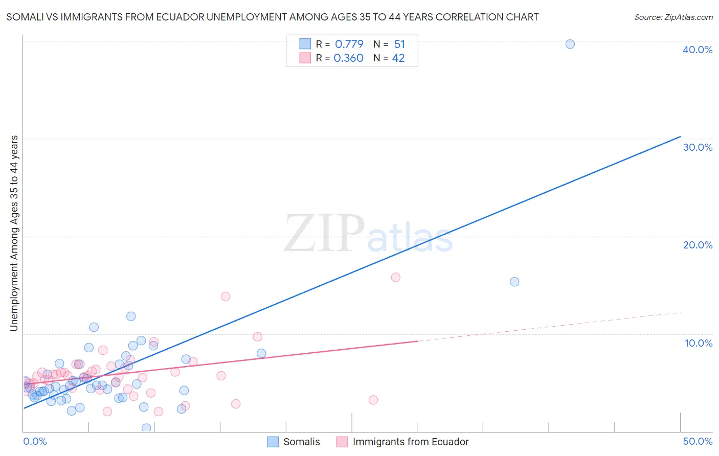 Somali vs Immigrants from Ecuador Unemployment Among Ages 35 to 44 years